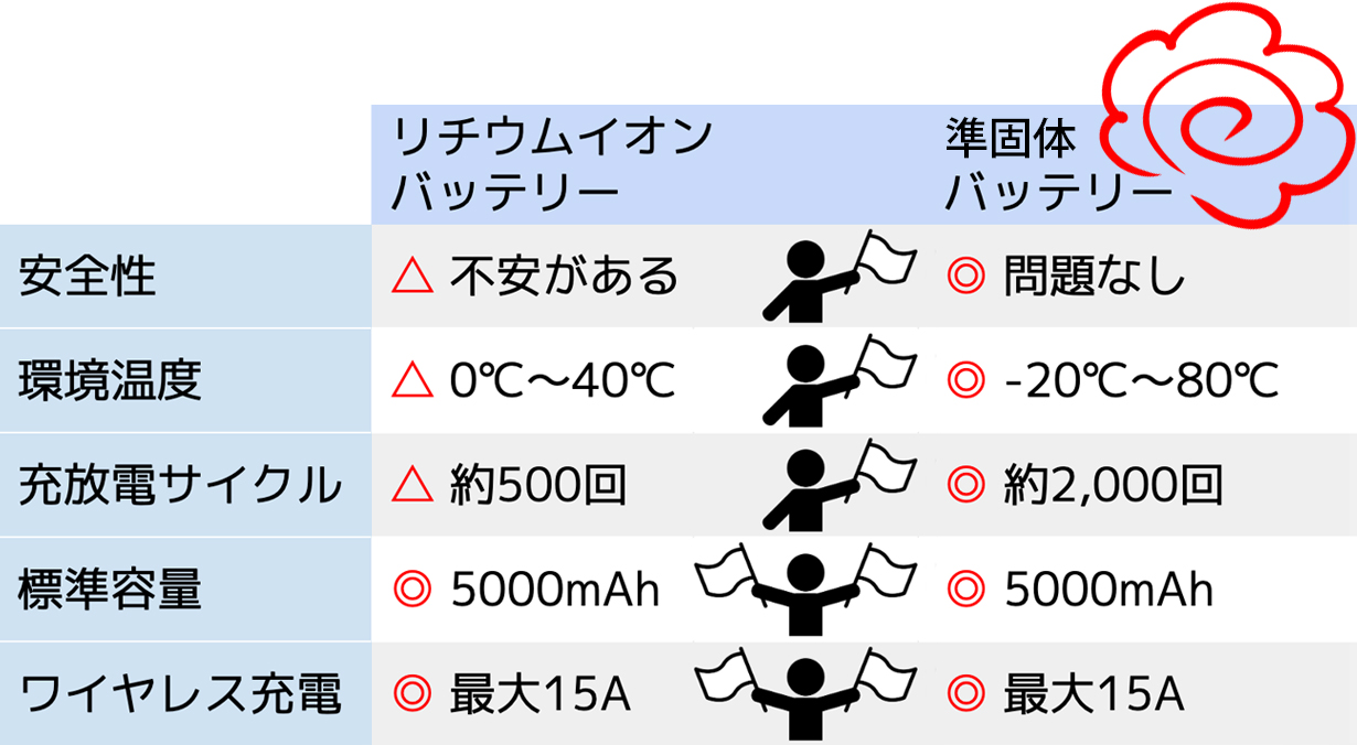 準固体電池の比較表