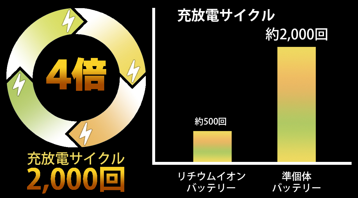 優れた充放電サイクル