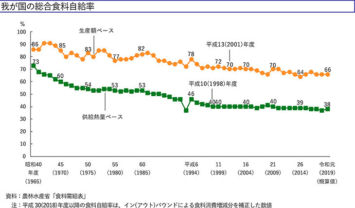 国内自給率
